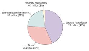 Understanding Cardiovascular Diseases View As Single Page
