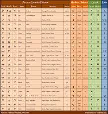 The hebrew and yiddish languages use a different alphabet than english. Hebrew Alphabet Chart Ahrc