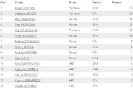 Weekend da 10 per il campione del mondo marquez; Tabela De Classificacao Motogp Nacar Motorcycles