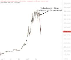 Investors fret over the rise of the delta variant in the uk and overseas, and there are questions as to whether the. Bitcoin Wusste Elon Musk Mehr Onvista