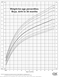 Figure 1 From Cdc Growth Charts United States Semantic