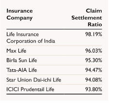 But now private companies like max provide better claim settlement ratio at much lower premiums. Life Insurance Lic Tops In Claim Settlement Ratio Once Again