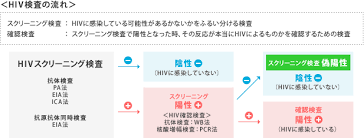 Hiv検査 相談マップ Hiv エイズ Aids 性感染症の検査 相談窓口情報サイト