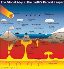 Image result for japan ocean drilling project subduction