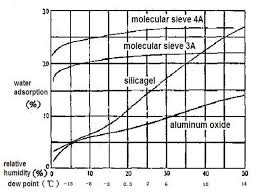 Desiccant Adsorption Vs Relative Humidity Chart The Smell