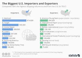 Chart The Biggest U S Importers And Exporters Statista