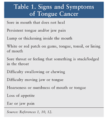 Image result for cancer tongue symptoms)