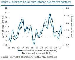 Will house prices drop in 2021? Riding High But Wobbles Expected In Nz Housing Market