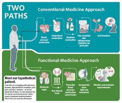 Image result for Higher Integrative Function