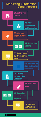 How will marketing automation continue to evolve? Ten Best Practices For Marketing Automation Success In 2021 Reviews Features Pricing Comparison Pat Research B2b Reviews Buying Guides Best Practices