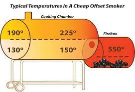 How To Set Up And Modify Offset Smokers And Barrel Smokers Recipe Offset Smoker Bbq Pit Smoker Barrel Smoker