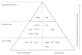 Selecting The Right 3d Printing Process 3d Hubs