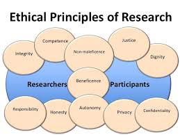 Introduction To Research Ethics Social Science Research Academic Research Research Skills