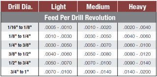 Sts Industrial Drill Nitro Technical Data
