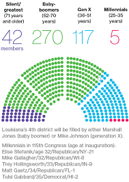 Millennials Cant Crack Congress