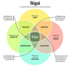 Chart Explaining Ikigai The Japanese Secret To A Long And