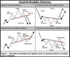 Bitcoin traded to a new 2020 high at $9,575 and recently corrected lower against the us dollar. 93 Head And Shoulders Chart Pattern Ideas Head Shoulders Inverse Head And Shoulders Pattern