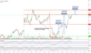 crox stock price and chart nasdaq crox tradingview