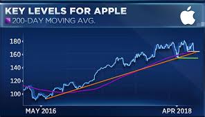 Apple Falls 11 From Recent High Here Are The Next Levels