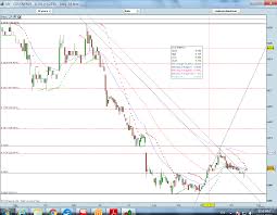 Gss Energy Chart Looks Interesting 19 Nov 15 Ernest