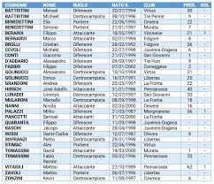Per il doppio appuntamento, il commissario tecnico ha convocato 27 giocatori, ma non avrà a disposizione. Nazionale Trenta Pre Convocati In Vista Di Italia E Kosovo
