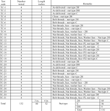 Summary Of Tested A325 Bolts Download Table
