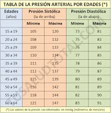 Tabla De La Tension Arterial Normal Por Edad Tabla De Presion Arterial Valores De Presion Arterial Remedios Para La Presion Arterial