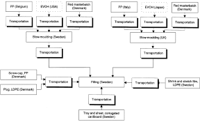 Screening Life Cycle Assessment Lca Of Tomato Ketchup A