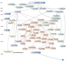 flow chart of all christian denominations church history