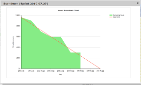 Urban Turtle 3 3 Is Now Available Hour Burndown Chart