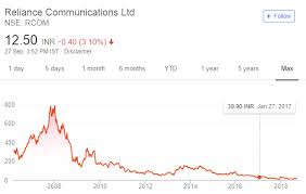 reliance stock price reliance industries reli historical