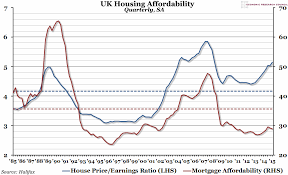 Chart Of The Week Week 28 2015 Uk Housing Affordability