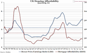 chart of the week week 28 2015 uk housing affordability