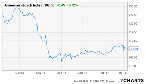 anheuser busch the path to recovering recent highs