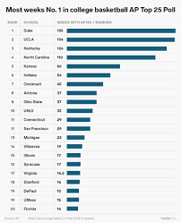 No College Basketball Team Has Been Ranked No 1 In The Ap Top 25 Poll More Than Duke College Basketball Teams College Rankings College Basketball