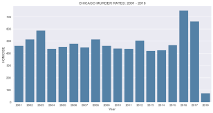 Homicide In Chicago Data Storytelling Part Two Towards