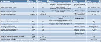 Topical Ophthalmic Medication Guide Steroids And Nsaids