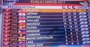 Saksikan siaran langsung sea games 2017 hanya di vidio.com (official partner). 8 Out Of 11 Flags Were Wrongly Assigned During Sea Games Medal Tally Broadcast On Tv