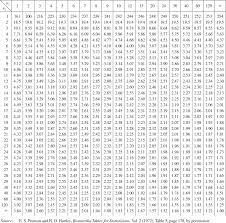 95th Percentile Values 0 05 Levels F0 95 For The F Distribution Mcgraw Hill Education Access Engineering