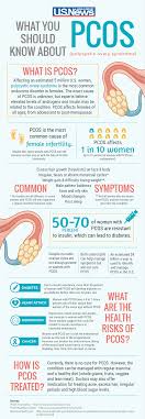 Infographic What You Should Know About Pcos Polycystic Ovaries Polycystic Ovary Syndrome Pcos