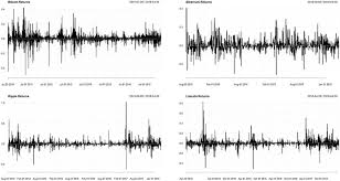 For a cryptocurrency like bitcoin, market capitalization (or market cap) is the total value of all the coins that have been mined. Modelling Volatility Of Cryptocurrencies Using Markov Switching Garch Models Sciencedirect