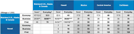 28 Curious United Mileage Plus Miles Calculator