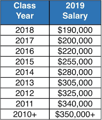 Even at firms with more than 700 lawyers, the median starting salary fell short of cravath's figure, coming in at $155,000. Biglaw Firm Announces Bonuses And Updates Their Salary Scale Above The Law