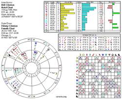 Free Birth Chart Transit Report Astrological Chart Of