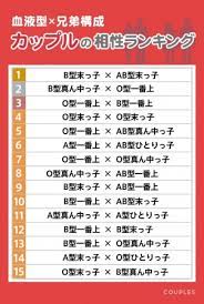 ・o型男子の特徴や恋愛傾向とは？ ・o型男子は結婚するとどうなる？ ・o型男子との職場での相性って？ o型男子の特徴や恋愛傾向とは？ o型は優しい. å…„å¼Ÿæ§‹æˆ è¡€æ¶²åž‹ã§ã¿ã‚‹ç›¸æ€§ 1ä½ã¯ Båž‹æœ«ã£å­ Abåž‹æœ«ã£å­ ãŠãŸãã¾çµŒæ¸ˆæ–°èž