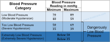 A Low Blood Pressure Chart Normal Blood Pressure Blood