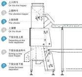 Double-Layer Belt Conveyor CCD Colour Sorter Broken Glass ...