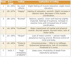 Alcohol Bac Chart Effects Alcohol Other Drugs Aod