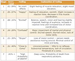 Alcohol Bac Chart Effects Alcohol Other Drugs Aod