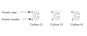 Here are all the possible meanings and translations of the word carbon dating. Doesn T Carbon 14 Dating Disprove The Bible Answers In Genesis